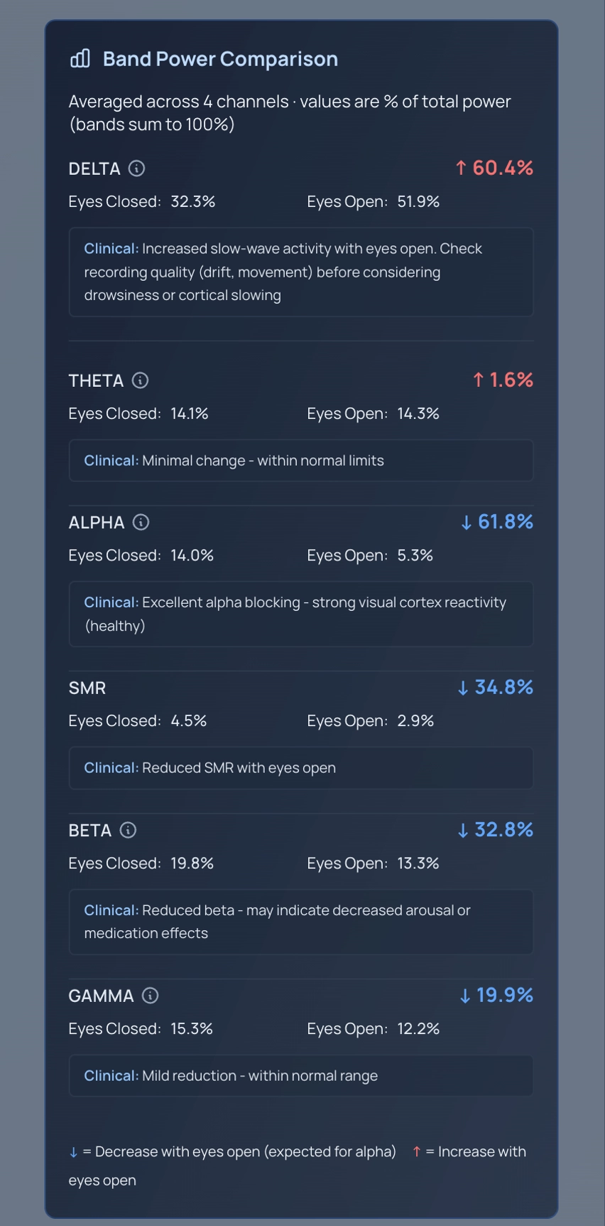 Band Power Comparison panel: delta, theta, alpha, SMR, beta, and gamma bands, eyes closed versus eyes open, each with clinical interpretations