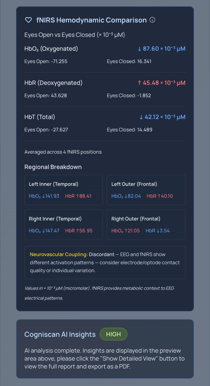 fNIRS Hemodynamic Comparison panel: oxygenated, deoxygenated and total hemoglobin, regional breakdown, neurovascular coupling status, and Cogniscan AI Insights banner