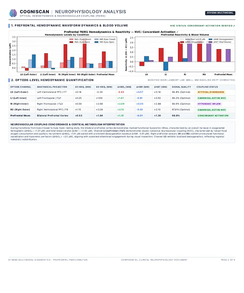 Report page 2: prefrontal fNIRS hemodynamics and optode-level quantification